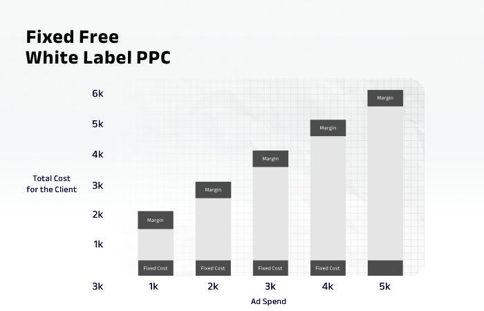 Fixed Fee Management White Label PPC Pricing
